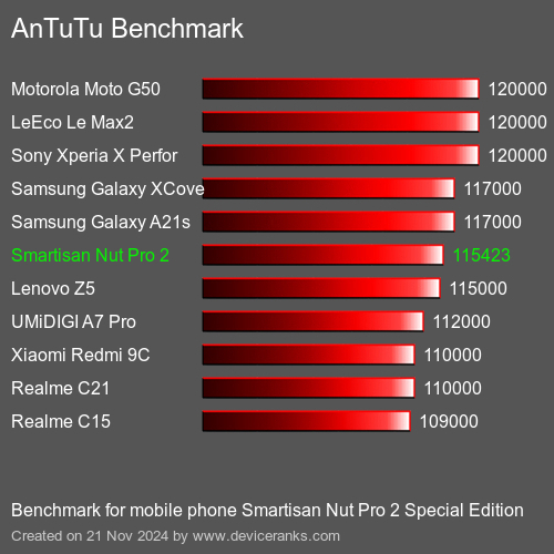 AnTuTuAnTuTu Эталоном Smartisan Nut Pro 2 Special Edition