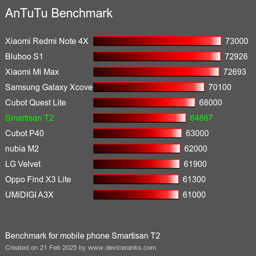 AnTuTuAnTuTu Эталоном Smartisan T2