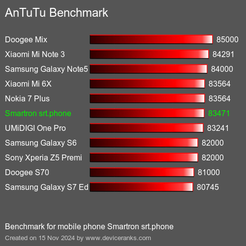 AnTuTuAnTuTu Эталоном Smartron srt.phone