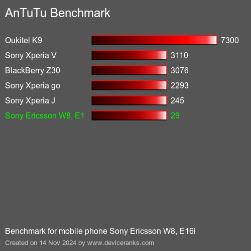 AnTuTuAnTuTu Эталоном Sony Ericsson W8, E16i