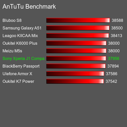 AnTuTuAnTuTu Эталоном Sony Xperia J1 Compact