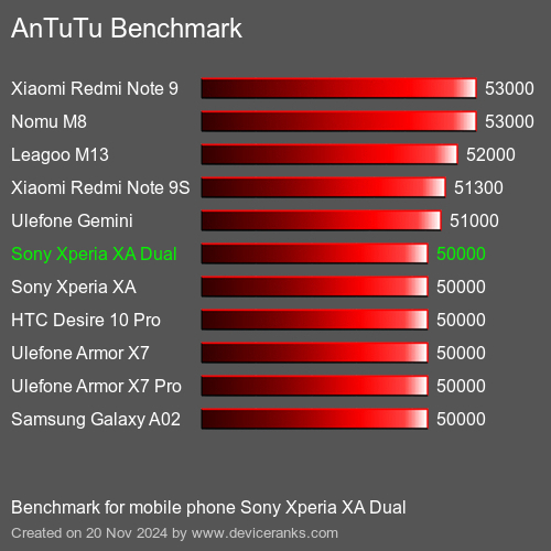 AnTuTuAnTuTu Эталоном Sony Xperia XA Dual