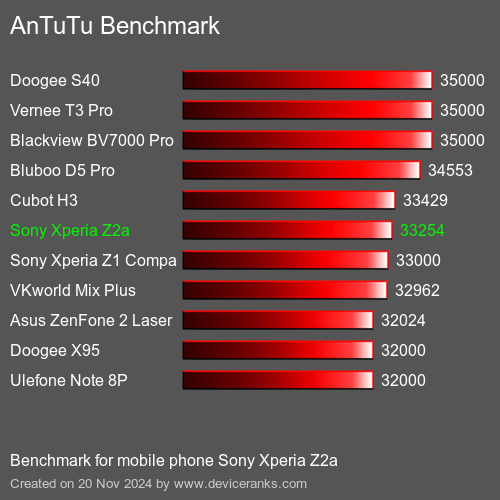 AnTuTuAnTuTu Эталоном Sony Xperia Z2a