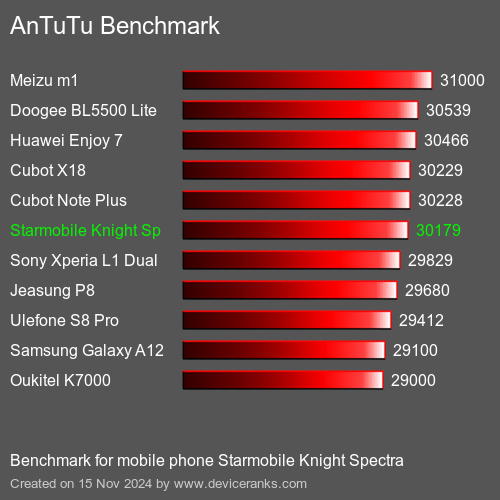 AnTuTuAnTuTu Эталоном Starmobile Knight Spectra