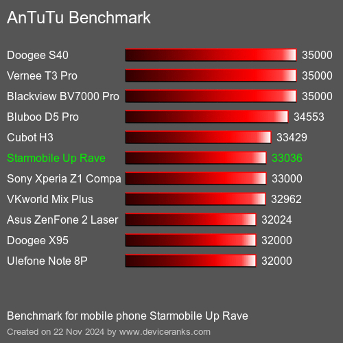 AnTuTuAnTuTu Эталоном Starmobile Up Rave