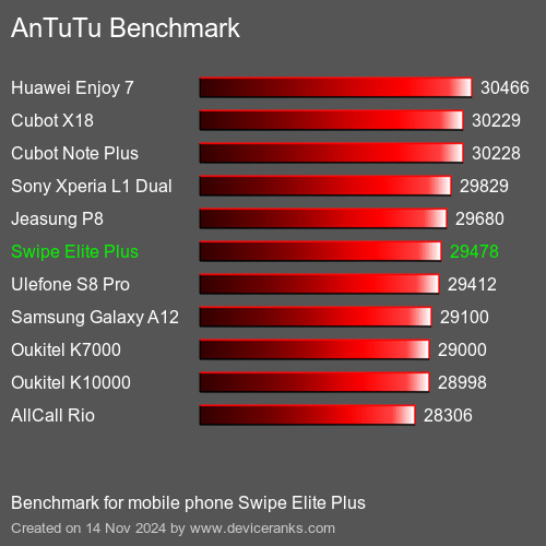 AnTuTuAnTuTu Эталоном Swipe Elite Plus