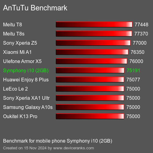 AnTuTuAnTuTu Эталоном Symphony i10 (2GB)