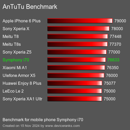 AnTuTuAnTuTu Эталоном Symphony i70