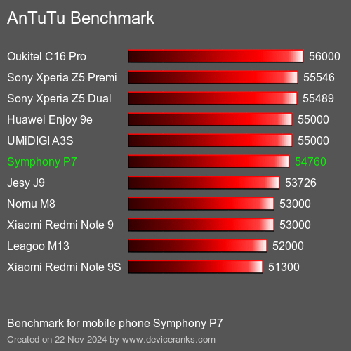 AnTuTuAnTuTu Эталоном Symphony P7