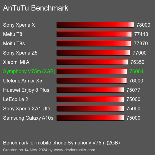 AnTuTuAnTuTu Эталоном Symphony V75m (2GB)