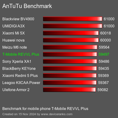 AnTuTuAnTuTu Эталоном T-Mobile REVVL Plus