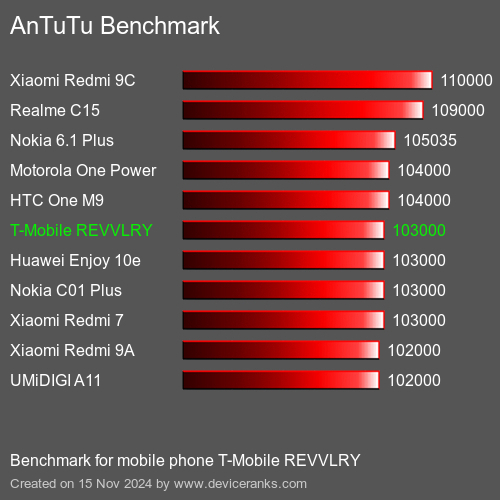 AnTuTuAnTuTu Эталоном T-Mobile REVVLRY