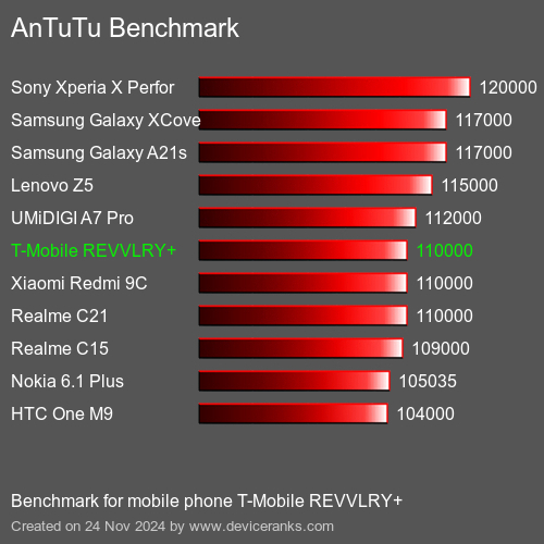 AnTuTuAnTuTu Эталоном T-Mobile REVVLRY+