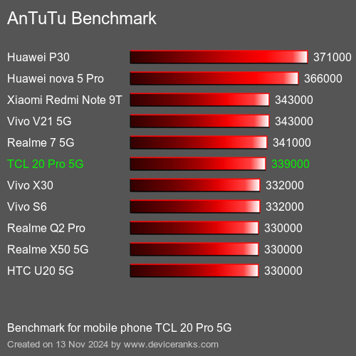 AnTuTuAnTuTu Эталоном TCL 20 Pro 5G