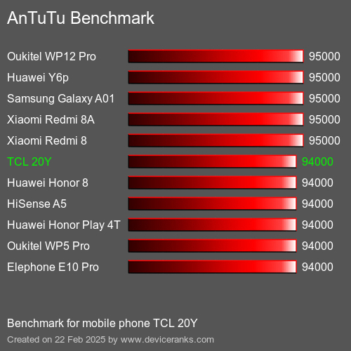 AnTuTuAnTuTu Эталоном TCL 20Y