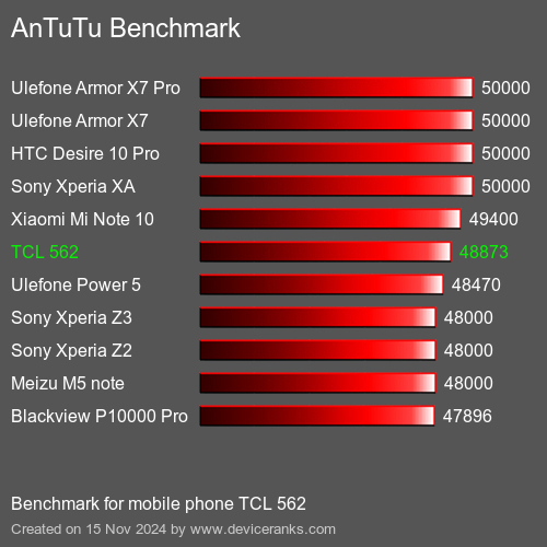 AnTuTuAnTuTu Эталоном TCL 562