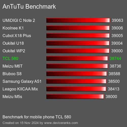 AnTuTuAnTuTu Эталоном TCL 580