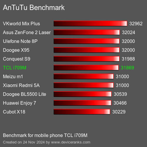 AnTuTuAnTuTu Эталоном TCL i709M