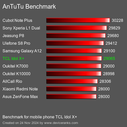 AnTuTuAnTuTu Эталоном TCL Idol X+