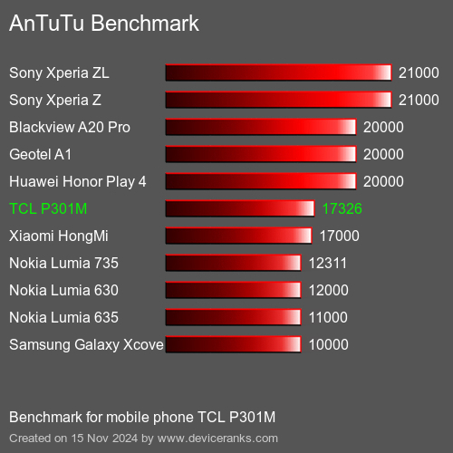 AnTuTuAnTuTu Эталоном TCL P301M