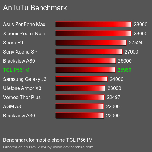 AnTuTuAnTuTu Эталоном TCL P561M