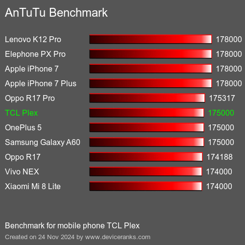 AnTuTuAnTuTu Эталоном TCL Plex