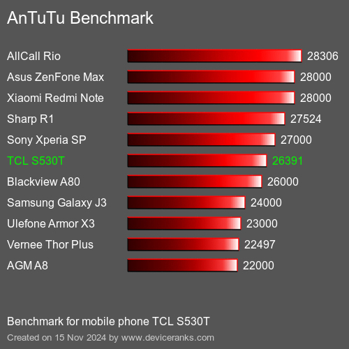 AnTuTuAnTuTu Эталоном TCL S530T