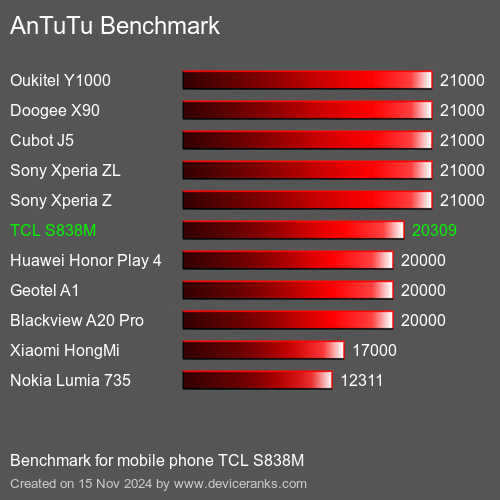 AnTuTuAnTuTu Эталоном TCL S838M