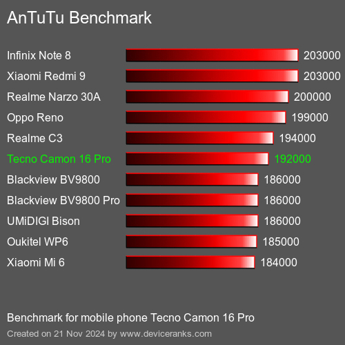 AnTuTuAnTuTu Эталоном Tecno Camon 16 Pro