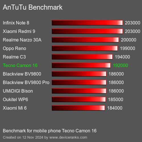 AnTuTuAnTuTu Эталоном Tecno Camon 16