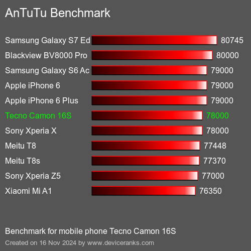 AnTuTuAnTuTu Эталоном Tecno Camon 16S