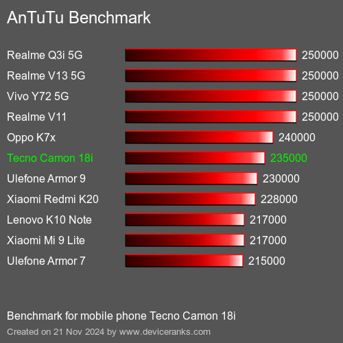 AnTuTuAnTuTu Эталоном Tecno Camon 18i