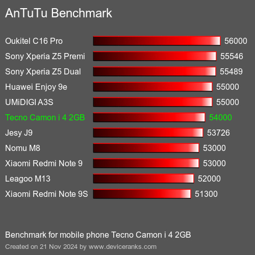 AnTuTuAnTuTu Эталоном Tecno Camon i 4 2GB