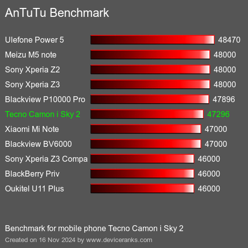 AnTuTuAnTuTu Эталоном Tecno Camon i Sky 2