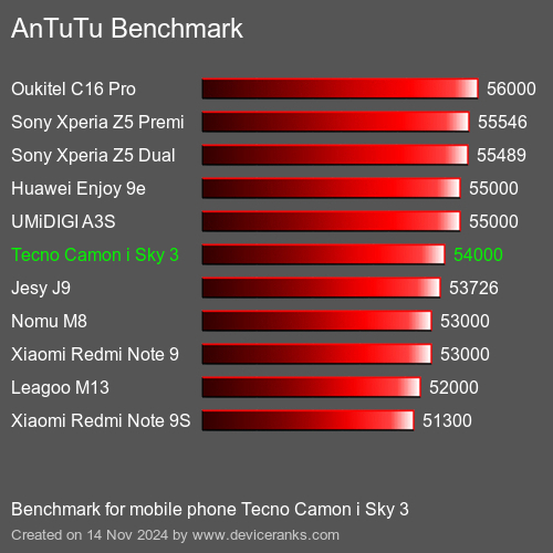 AnTuTuAnTuTu Эталоном Tecno Camon i Sky 3