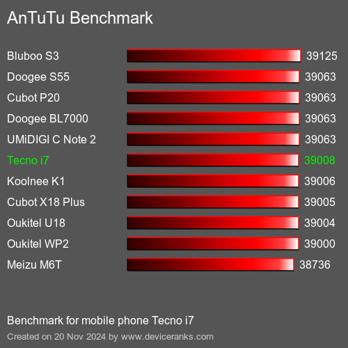 AnTuTuAnTuTu Эталоном Tecno i7