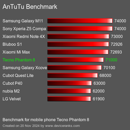 AnTuTuAnTuTu Эталоном Tecno Phantom 8