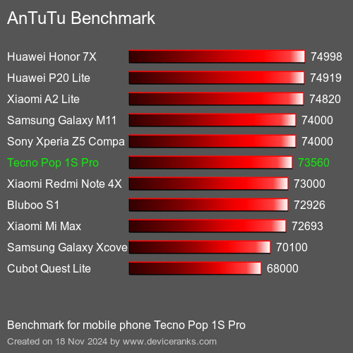 AnTuTuAnTuTu Эталоном Tecno Pop 1S Pro