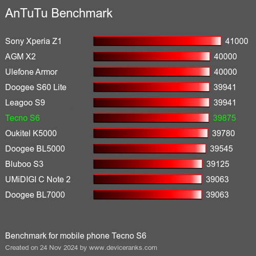 AnTuTuAnTuTu Эталоном Tecno S6