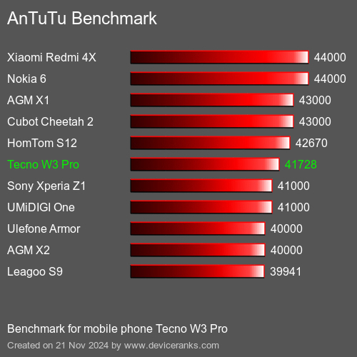 AnTuTuAnTuTu Эталоном Tecno W3 Pro