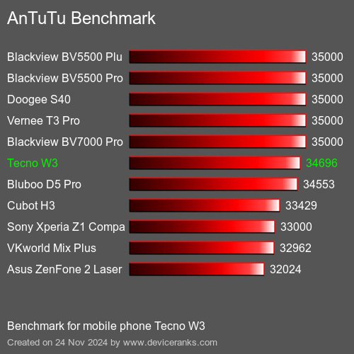 AnTuTuAnTuTu Эталоном Tecno W3