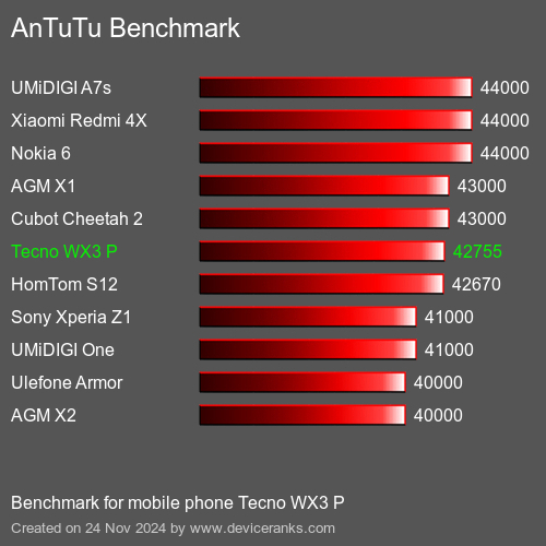 AnTuTuAnTuTu Эталоном Tecno WX3 P