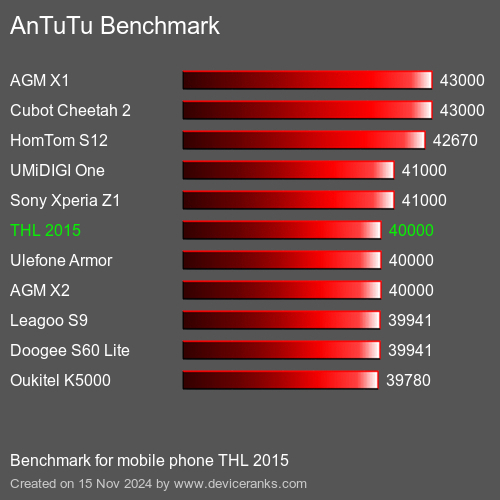 AnTuTuAnTuTu Эталоном THL 2015