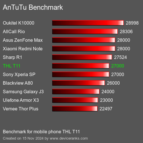 AnTuTuAnTuTu Эталоном THL T11