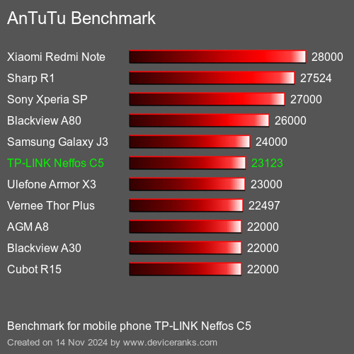 AnTuTuAnTuTu Эталоном TP-LINK Neffos C5