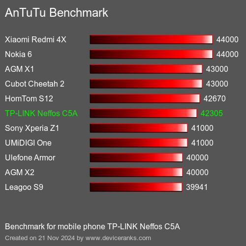 AnTuTuAnTuTu Эталоном TP-LINK Neffos C5A