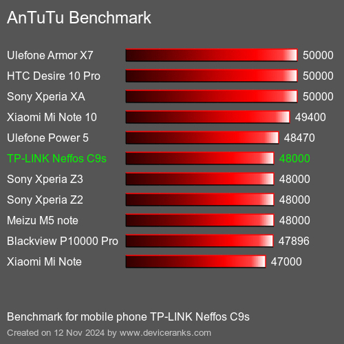 AnTuTuAnTuTu Эталоном TP-LINK Neffos C9s