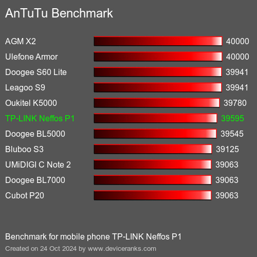 AnTuTuAnTuTu Эталоном TP-LINK Neffos P1