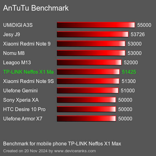 AnTuTuAnTuTu Эталоном TP-LINK Neffos X1 Max