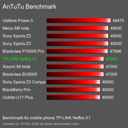 AnTuTuAnTuTu Эталоном TP-LINK Neffos X1